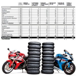 Sport moto rehvid test 2017